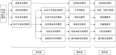 從bim模型到bim竣工模型,看bim技術如何助力醫(yī)院智慧運維系統(tǒng)的集成與一體化 青年醫(yī)建圈