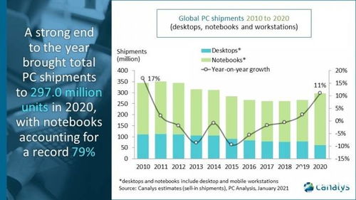2020年pc銷量統(tǒng)計(jì) 筆記本電腦售出超2億臺(tái)