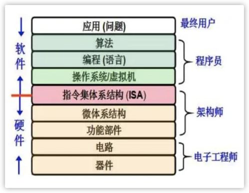 計算機軟件設計中的抽象分層思想 操作系統(tǒng),網絡協(xié)議等