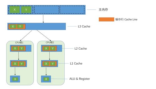 搞懂計算機內存模型,cache, cache line, mesi協議,偽共享問題,緩存行對齊 weixin 48024348的博客 csdn博客
