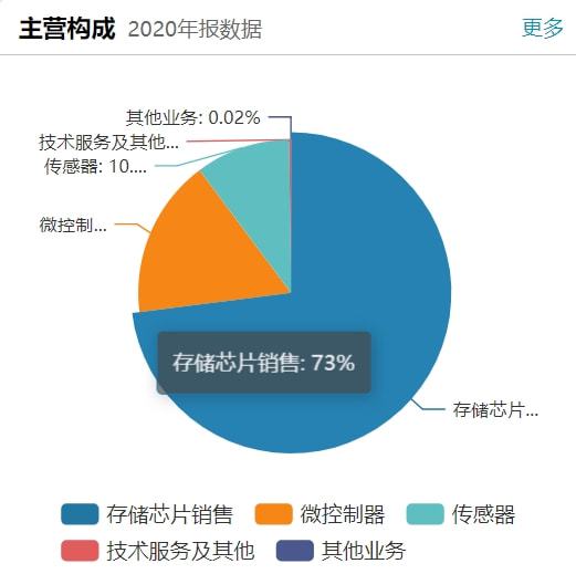 核心產(chǎn)品跌價拖累單季業(yè)績 瑞銀證券給予兆易創(chuàng)新 中性 評級