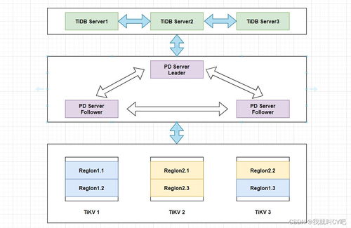 大數(shù)據(jù)存儲組件tidb原理 實戰(zhàn)篇
