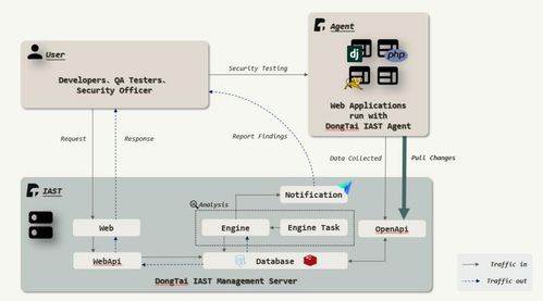 安全左移 洞態(tài) IAST 構建高效 DevSecOps 流程