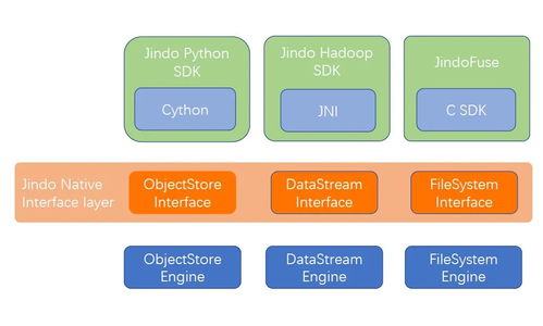 數(shù)據(jù)湖實操講解 第五講  使用 JindoFS SDK 快速訪問 OSS 對象存儲